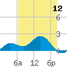Crawl Key tide chart for Thursday, June 12, 2025