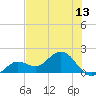 Crawl Key tide chart for Friday, June 13, 2025