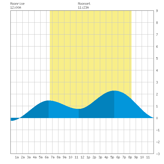 Crawl Key tide chart for Monday, June 16, 2025