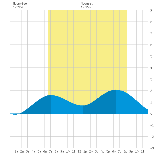 Crawl Key tide chart for Tuesday, June 17, 2025