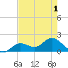 Crawl Key tide chart for Sunday, June 1, 2025