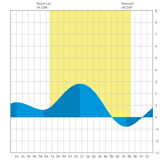Crawl Key tide chart for Monday, June 23, 2025