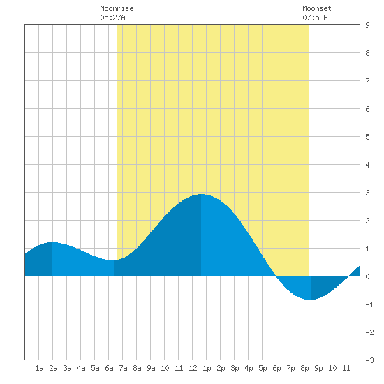 Crawl Key tide chart for Tuesday, June 24, 2025