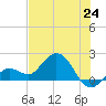 Crawl Key tide chart for Tuesday, June 24, 2025