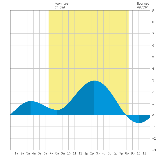 Crawl Key tide chart for Thursday, June 26, 2025