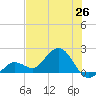 Crawl Key tide chart for Thursday, June 26, 2025