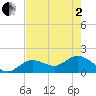 Crawl Key tide chart for Monday, June 2, 2025