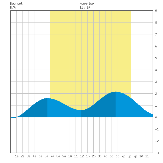 Crawl Key tide chart for Monday, June 30, 2025