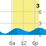 Crawl Key tide chart for Tuesday, June 3, 2025