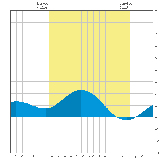 Crawl Key tide chart for Sunday, June 8, 2025