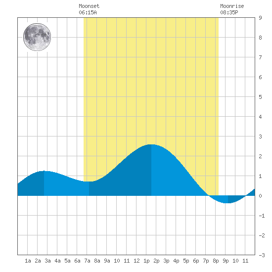 Crawl Key tide chart for Thursday, July 10, 2025