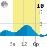 Crawl Key tide chart for Thursday, July 10, 2025