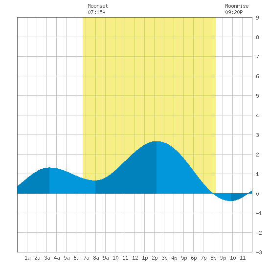Crawl Key tide chart for Friday, July 11, 2025