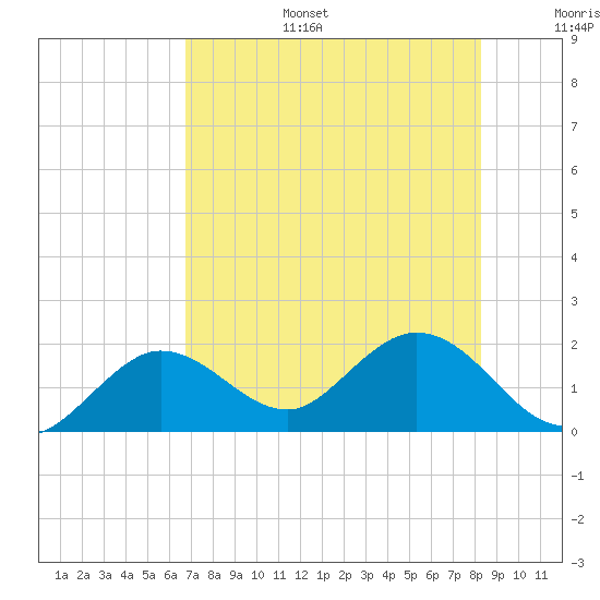 Crawl Key tide chart for Tuesday, July 15, 2025