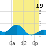 Crawl Key tide chart for Saturday, July 19, 2025