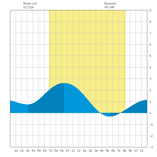 Crawl Key tide chart for Sunday, July 20, 2025