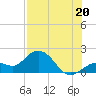 Crawl Key tide chart for Sunday, July 20, 2025