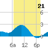 Crawl Key tide chart for Monday, July 21, 2025