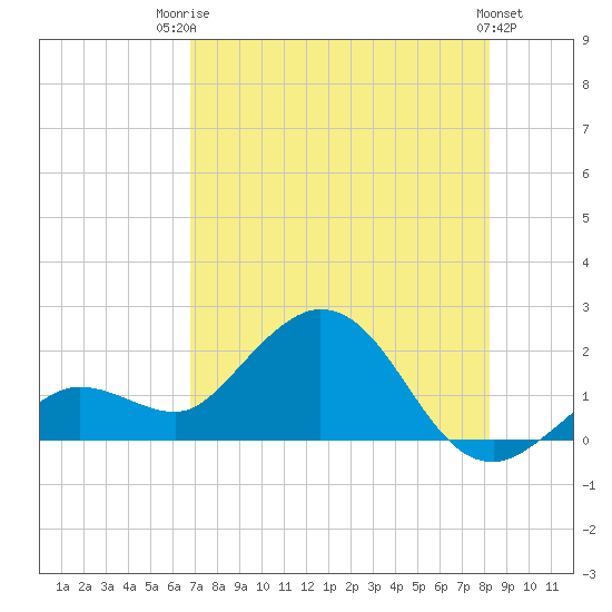 Crawl Key tide chart for Wednesday, July 23, 2025