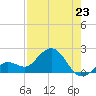 Crawl Key tide chart for Wednesday, July 23, 2025