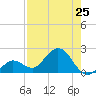 Crawl Key tide chart for Friday, July 25, 2025