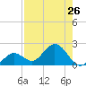 Crawl Key tide chart for Saturday, July 26, 2025