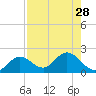 Crawl Key tide chart for Monday, July 28, 2025
