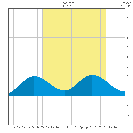 Crawl Key tide chart for Tuesday, July 29, 2025