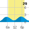 Crawl Key tide chart for Tuesday, July 29, 2025