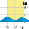 Crawl Key tide chart for Wednesday, July 30, 2025