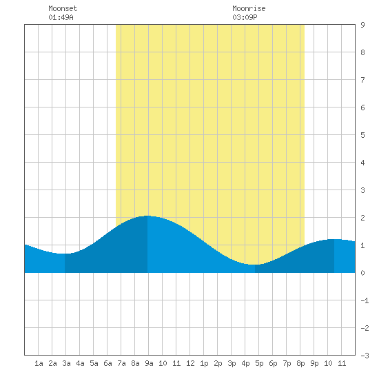 Crawl Key tide chart for Friday, July 4, 2025
