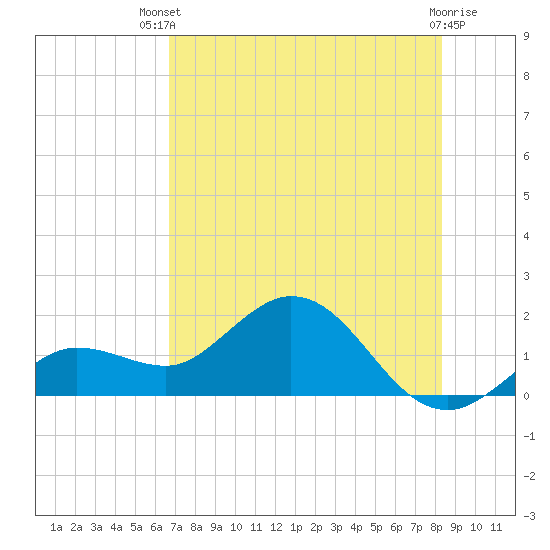 Crawl Key tide chart for Wednesday, July 9, 2025