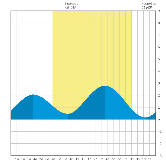 Crawl Key tide chart for Monday, August 11, 2025
