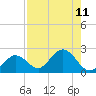 Crawl Key tide chart for Monday, August 11, 2025