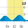 Crawl Key tide chart for Tuesday, August 12, 2025