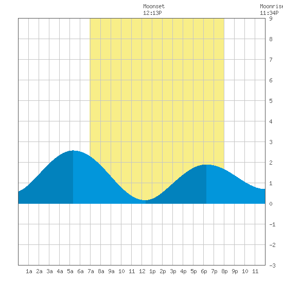 Crawl Key tide chart for Thursday, August 14, 2025