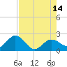 Crawl Key tide chart for Thursday, August 14, 2025