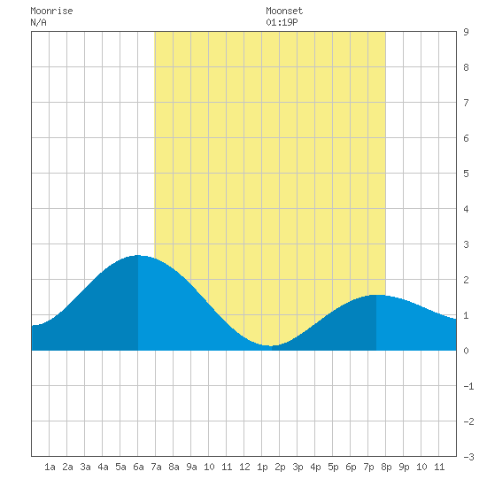 Crawl Key tide chart for Friday, August 15, 2025