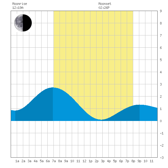 Crawl Key tide chart for Saturday, August 16, 2025