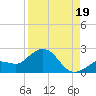 Crawl Key tide chart for Tuesday, August 19, 2025