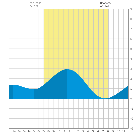 Crawl Key tide chart for Wednesday, August 20, 2025