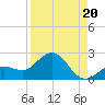 Crawl Key tide chart for Wednesday, August 20, 2025