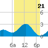 Crawl Key tide chart for Thursday, August 21, 2025