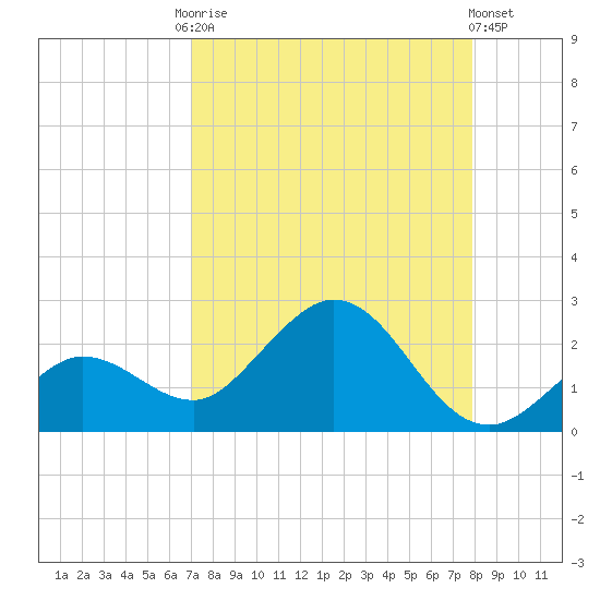 Crawl Key tide chart for Friday, August 22, 2025