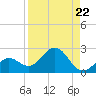 Crawl Key tide chart for Friday, August 22, 2025