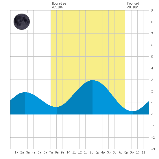 Crawl Key tide chart for Saturday, August 23, 2025