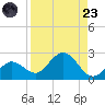 Crawl Key tide chart for Saturday, August 23, 2025