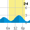 Crawl Key tide chart for Sunday, August 24, 2025