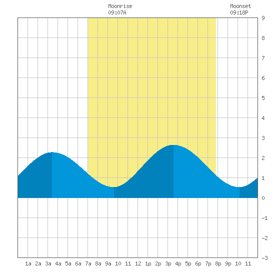 Crawl Key tide chart for Monday, August 25, 2025