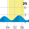 Crawl Key tide chart for Monday, August 25, 2025